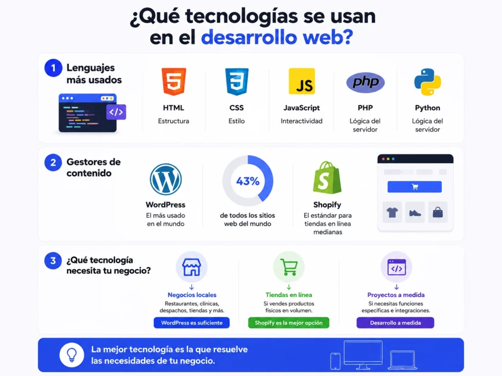 Infografía que explica qué es el desarrollo web y las principales tecnologías utilizadas para crear sitios web, incluyendo HTML, CSS, JavaScript, WordPress y Shopify.